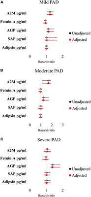 The prognostic capability of inflammatory proteins in predicting peripheral artery disease related adverse events